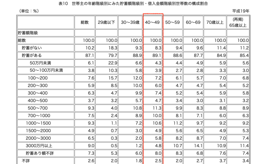 世帯主の年齢階級別にみた貯蓄額階級別・借入金額階級別世帯数の構成割合