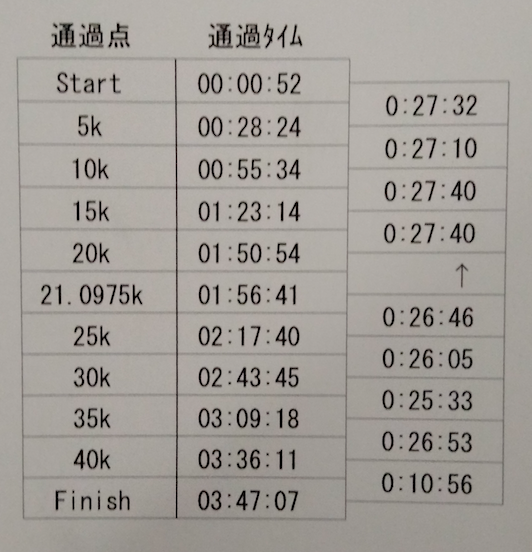 いびがわマラソン5km
通過タイム